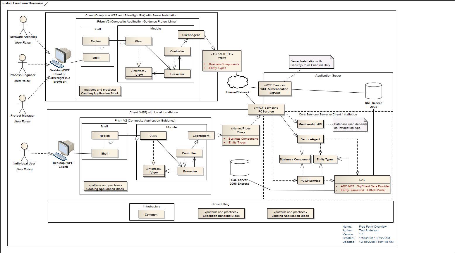 program planning architecture diagram